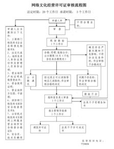 网络文化经营许可证办理全流程详解